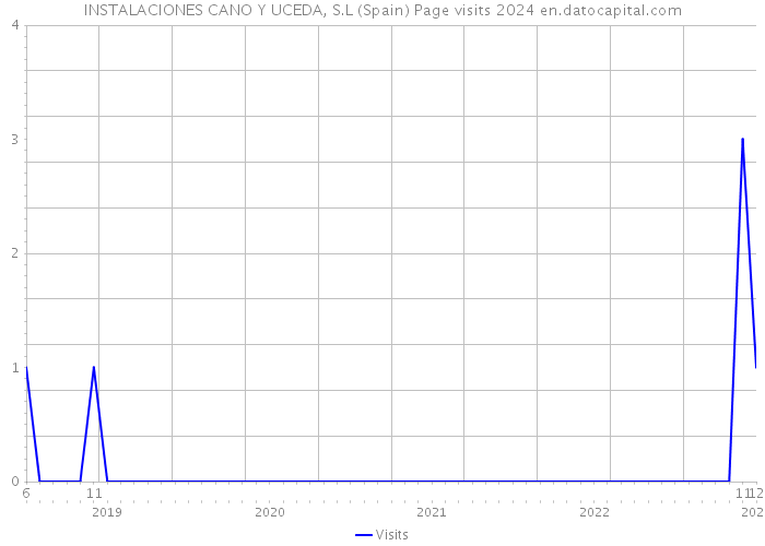 INSTALACIONES CANO Y UCEDA, S.L (Spain) Page visits 2024 