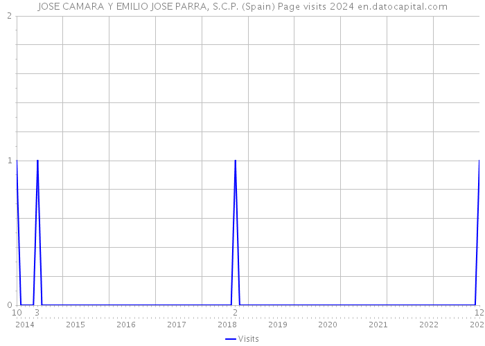 JOSE CAMARA Y EMILIO JOSE PARRA, S.C.P. (Spain) Page visits 2024 