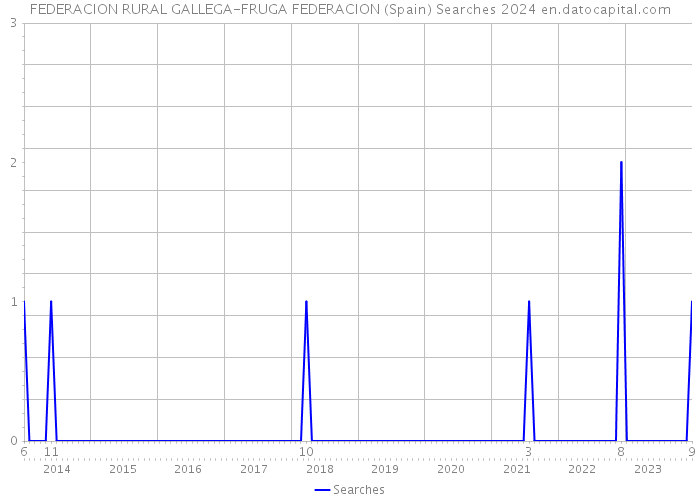 FEDERACION RURAL GALLEGA-FRUGA FEDERACION (Spain) Searches 2024 