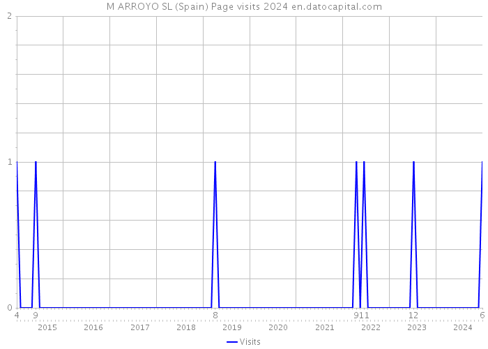 M ARROYO SL (Spain) Page visits 2024 