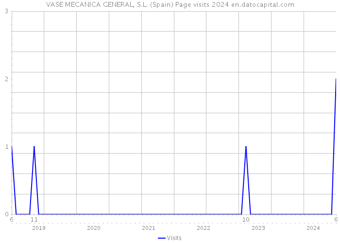 VASE MECANICA GENERAL, S.L. (Spain) Page visits 2024 