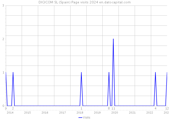 DIGICOM SL (Spain) Page visits 2024 