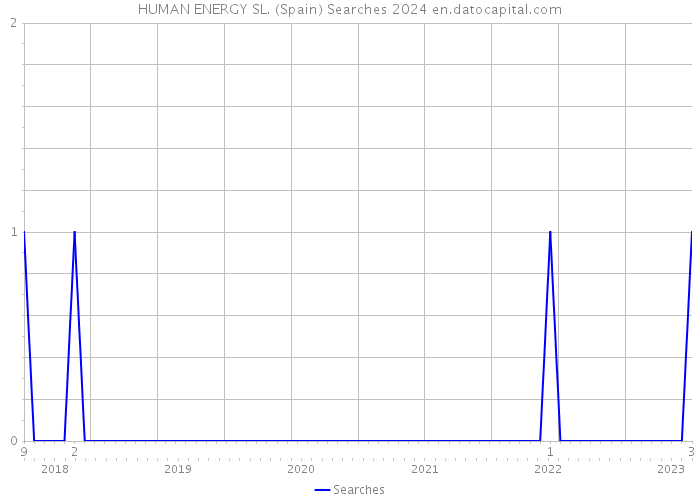 HUMAN ENERGY SL. (Spain) Searches 2024 