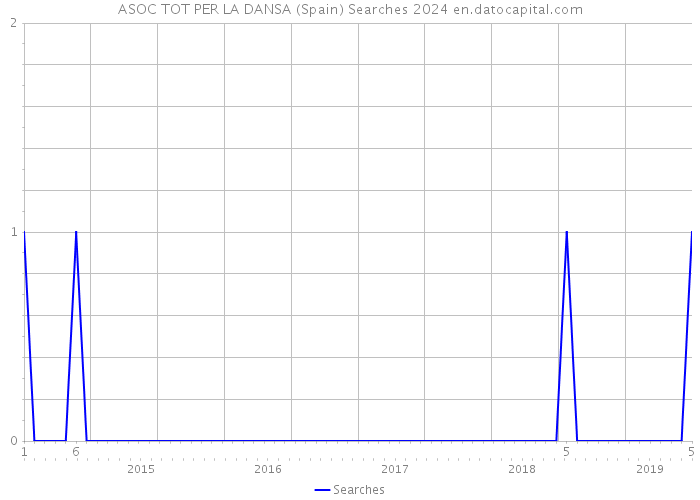 ASOC TOT PER LA DANSA (Spain) Searches 2024 