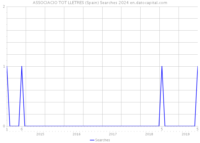 ASSOCIACIO TOT LLETRES (Spain) Searches 2024 