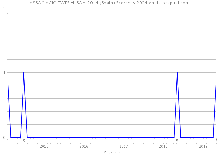 ASSOCIACIO TOTS HI SOM 2014 (Spain) Searches 2024 