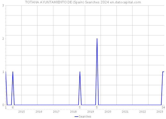 TOTANA AYUNTAMIENTO DE (Spain) Searches 2024 