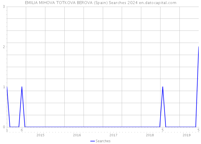EMILIA MIHOVA TOTKOVA BEROVA (Spain) Searches 2024 