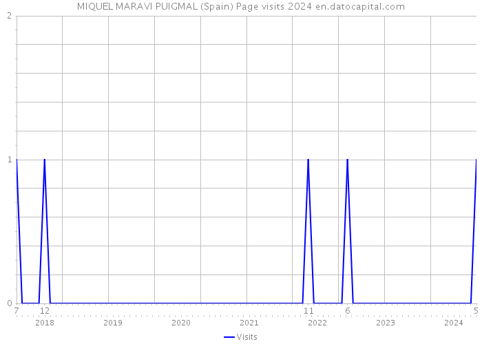 MIQUEL MARAVI PUIGMAL (Spain) Page visits 2024 