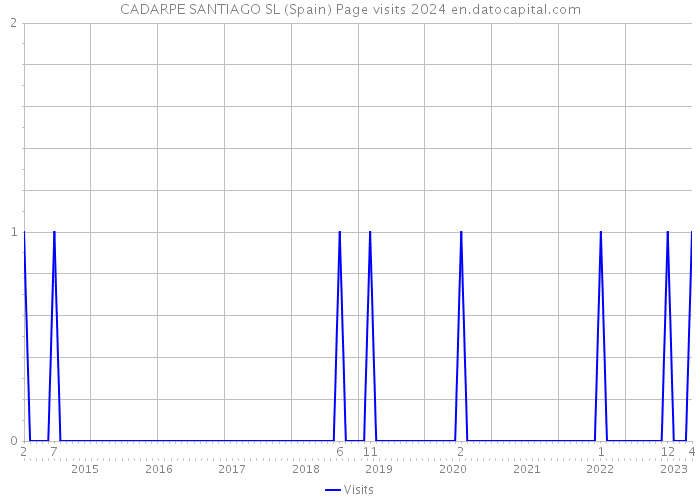 CADARPE SANTIAGO SL (Spain) Page visits 2024 