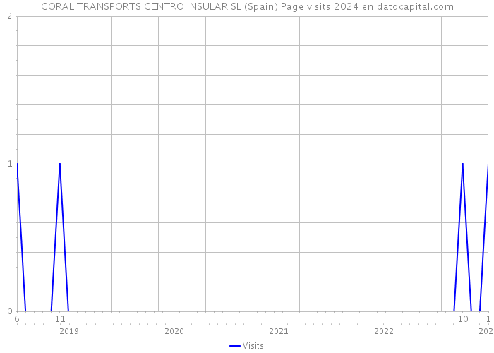 CORAL TRANSPORTS CENTRO INSULAR SL (Spain) Page visits 2024 