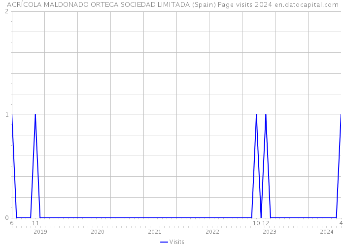 AGRÍCOLA MALDONADO ORTEGA SOCIEDAD LIMITADA (Spain) Page visits 2024 