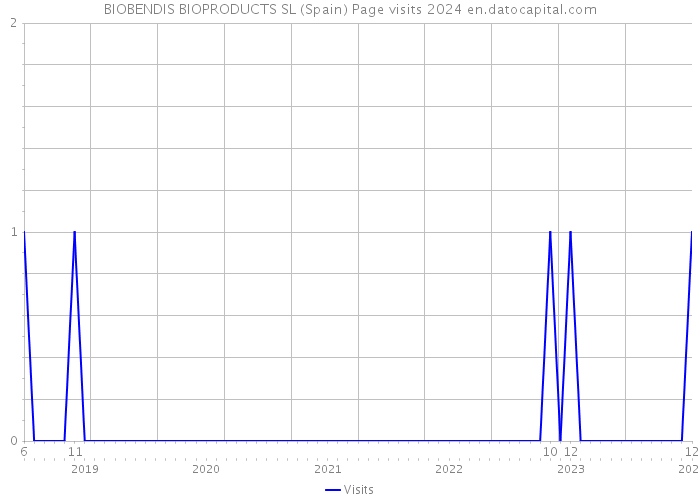 BIOBENDIS BIOPRODUCTS SL (Spain) Page visits 2024 