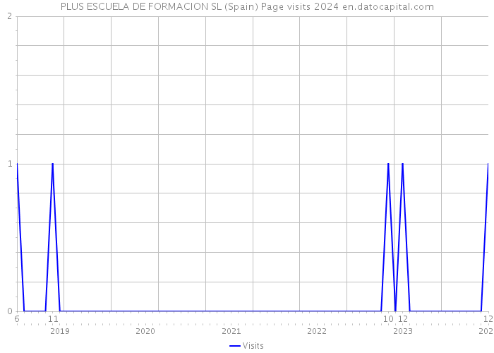 PLUS ESCUELA DE FORMACION SL (Spain) Page visits 2024 