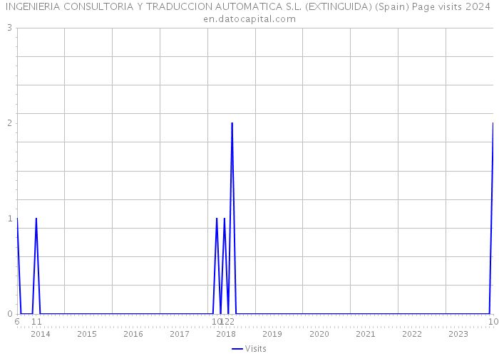 INGENIERIA CONSULTORIA Y TRADUCCION AUTOMATICA S.L. (EXTINGUIDA) (Spain) Page visits 2024 