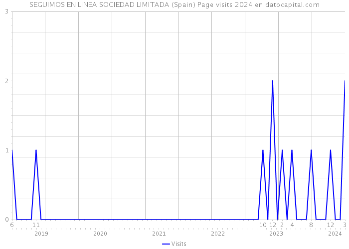 SEGUIMOS EN LINEA SOCIEDAD LIMITADA (Spain) Page visits 2024 