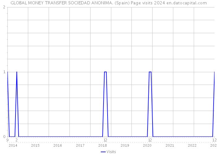 GLOBAL MONEY TRANSFER SOCIEDAD ANONIMA. (Spain) Page visits 2024 