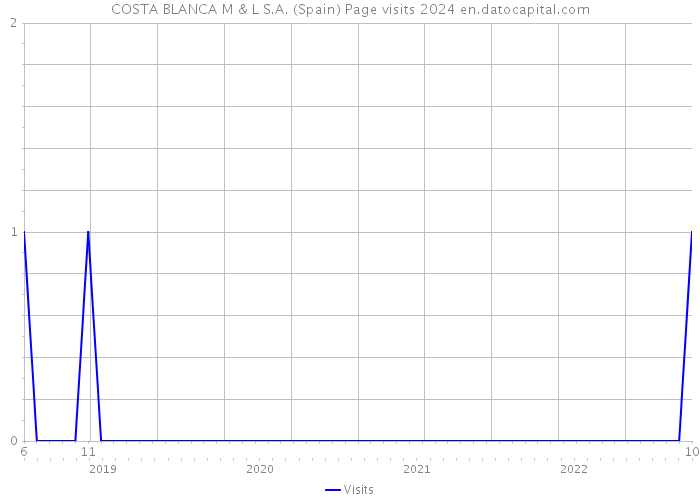COSTA BLANCA M & L S.A. (Spain) Page visits 2024 