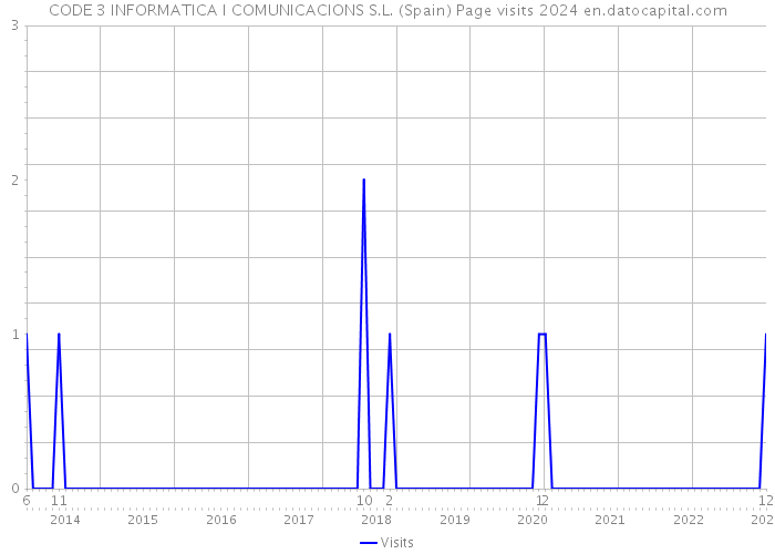 CODE 3 INFORMATICA I COMUNICACIONS S.L. (Spain) Page visits 2024 