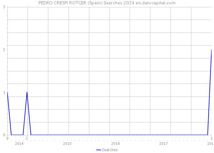 PEDRO CRESPI ROTGER (Spain) Searches 2024 