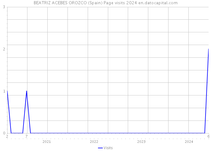 BEATRIZ ACEBES OROZCO (Spain) Page visits 2024 
