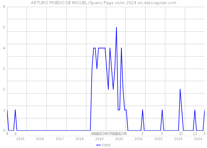 ARTURO PINEDO DE MIGUEL (Spain) Page visits 2024 