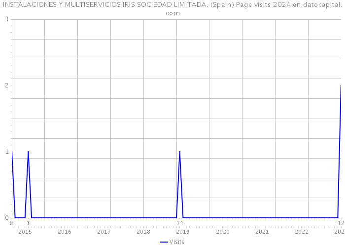 INSTALACIONES Y MULTISERVICIOS IRIS SOCIEDAD LIMITADA. (Spain) Page visits 2024 
