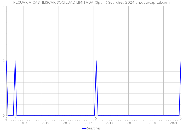 PECUARIA CASTILISCAR SOCIEDAD LIMITADA (Spain) Searches 2024 