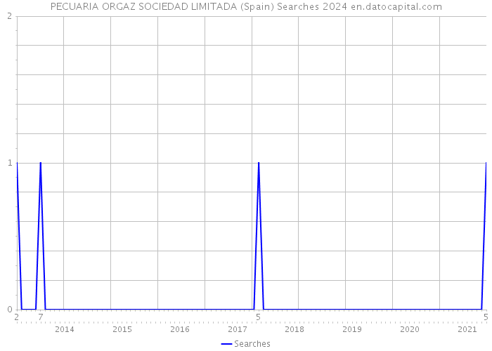 PECUARIA ORGAZ SOCIEDAD LIMITADA (Spain) Searches 2024 