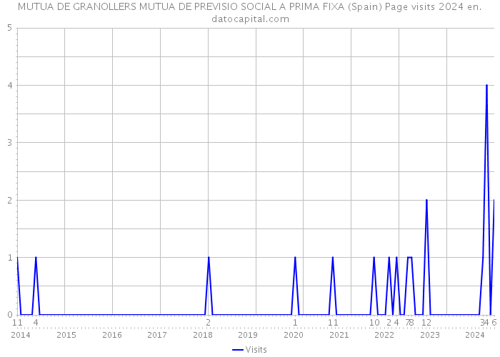 MUTUA DE GRANOLLERS MUTUA DE PREVISIO SOCIAL A PRIMA FIXA (Spain) Page visits 2024 