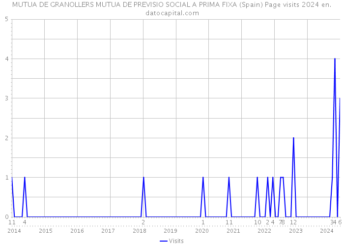 MUTUA DE GRANOLLERS MUTUA DE PREVISIO SOCIAL A PRIMA FIXA (Spain) Page visits 2024 