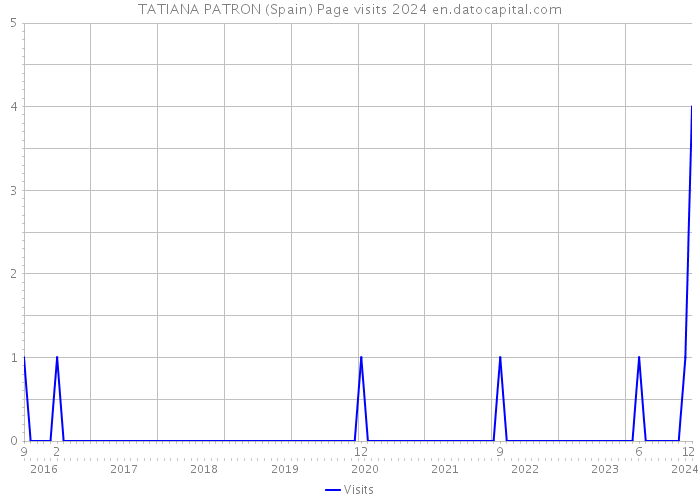 TATIANA PATRON (Spain) Page visits 2024 