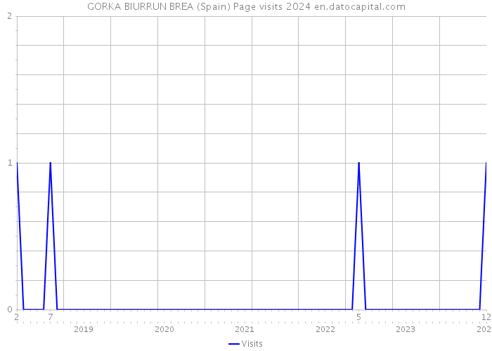 GORKA BIURRUN BREA (Spain) Page visits 2024 