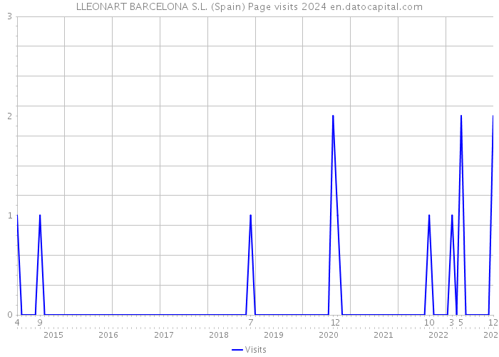 LLEONART BARCELONA S.L. (Spain) Page visits 2024 