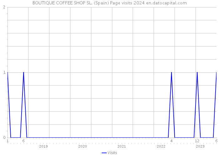 BOUTIQUE COFFEE SHOP SL. (Spain) Page visits 2024 