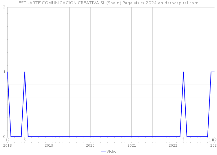 ESTUARTE COMUNICACION CREATIVA SL (Spain) Page visits 2024 