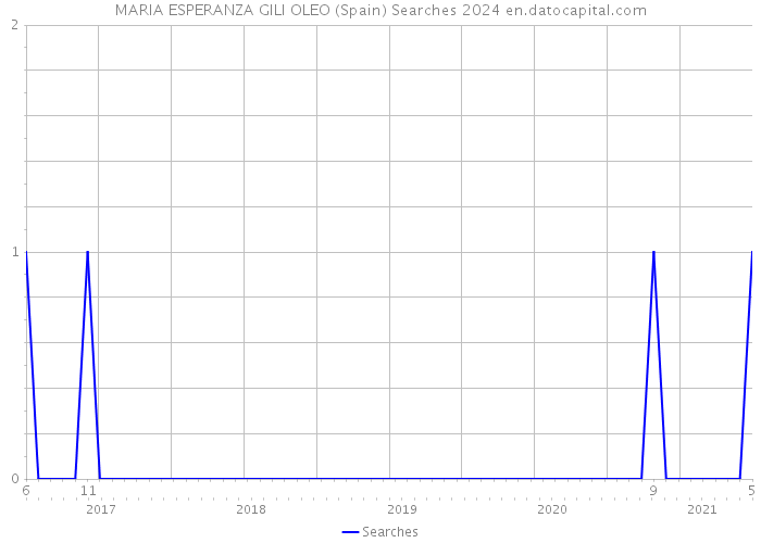 MARIA ESPERANZA GILI OLEO (Spain) Searches 2024 