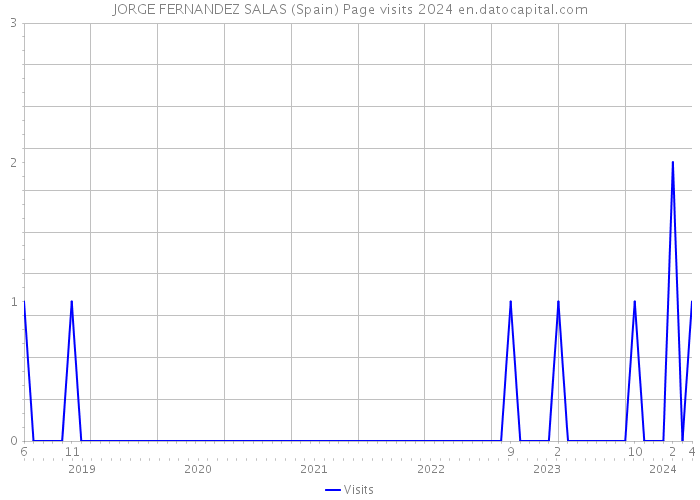 JORGE FERNANDEZ SALAS (Spain) Page visits 2024 