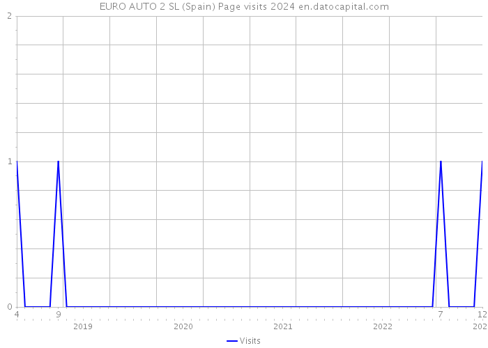 EURO AUTO 2 SL (Spain) Page visits 2024 