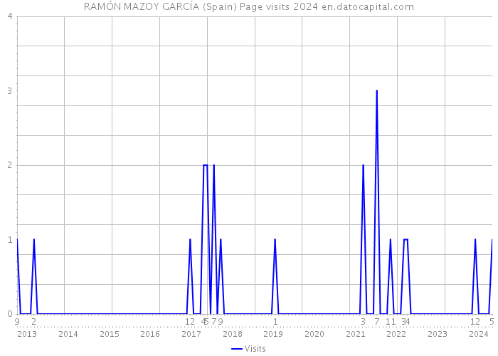 RAMÓN MAZOY GARCÍA (Spain) Page visits 2024 