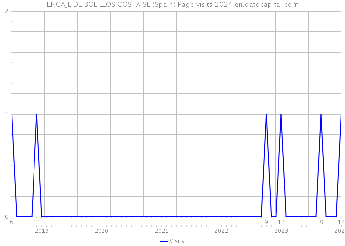 ENCAJE DE BOLILLOS COSTA SL (Spain) Page visits 2024 