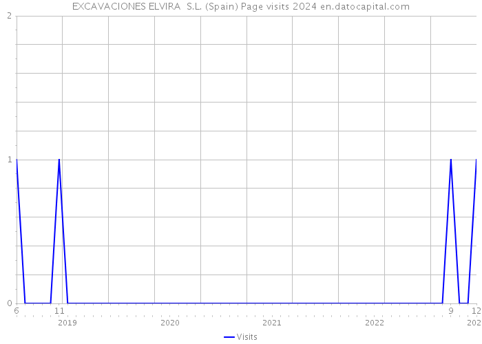 EXCAVACIONES ELVIRA S.L. (Spain) Page visits 2024 