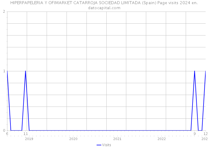 HIPERPAPELERIA Y OFIMARKET CATARROJA SOCIEDAD LIMITADA (Spain) Page visits 2024 