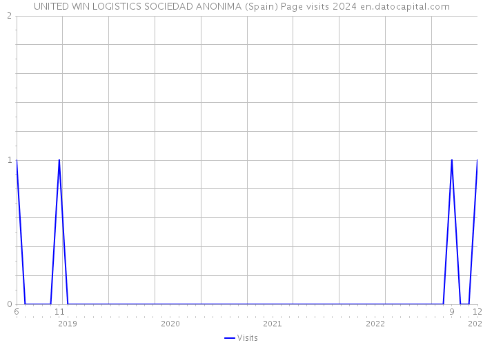 UNITED WIN LOGISTICS SOCIEDAD ANONIMA (Spain) Page visits 2024 