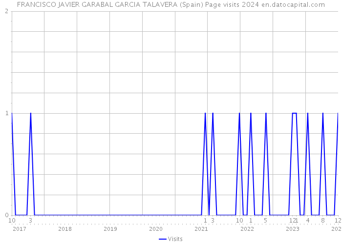 FRANCISCO JAVIER GARABAL GARCIA TALAVERA (Spain) Page visits 2024 