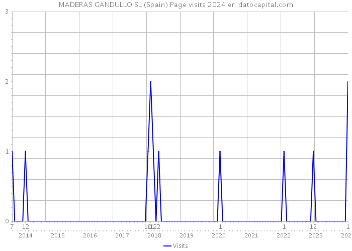 MADERAS GANDULLO SL (Spain) Page visits 2024 