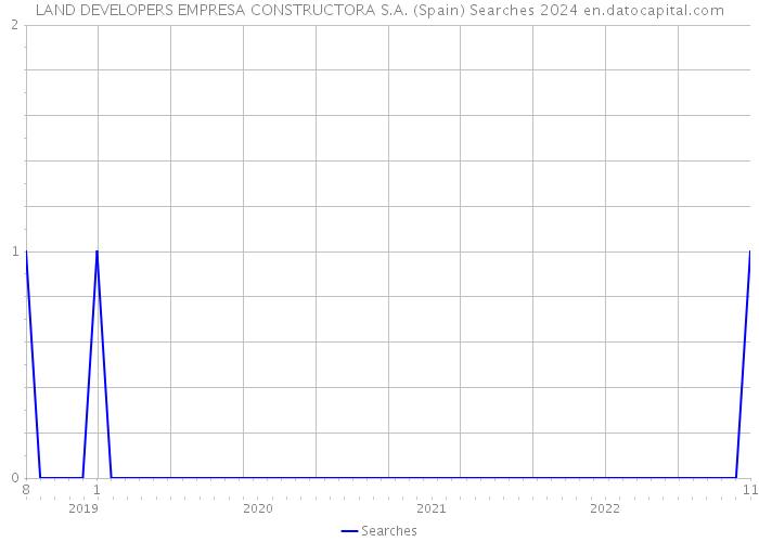 LAND DEVELOPERS EMPRESA CONSTRUCTORA S.A. (Spain) Searches 2024 