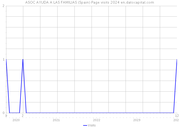ASOC AYUDA A LAS FAMILIAS (Spain) Page visits 2024 