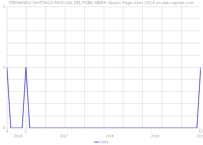 FERNANDO SANTIAGO PASCUAL DEL POBIL NEIRA (Spain) Page visits 2024 
