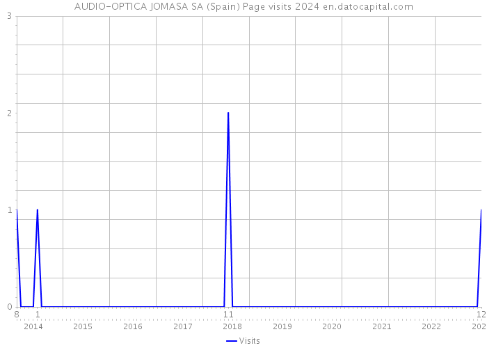 AUDIO-OPTICA JOMASA SA (Spain) Page visits 2024 
